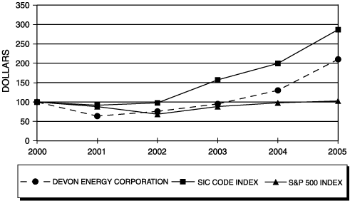 (PERFORMANCE GRAPH)